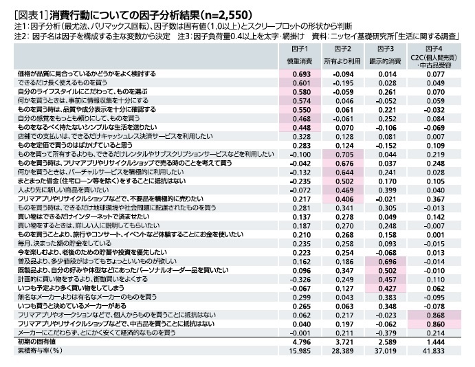 ［図表1］消費行動についての因子分析結果(n=2,550)