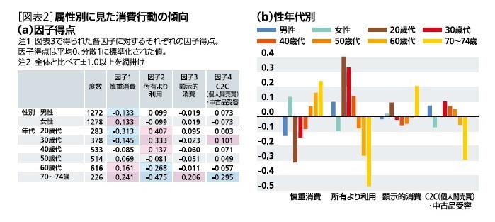 ［図表2］属性別に見た消費行動の傾向