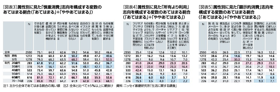 ［図表3］属性別に見た「慎重消費」志向を構成する変数のあてはまる割合(「あてはまる」+「ややあてはまる」)/［図表4］属性別に見た「所有より利用」志向を構成する変数のあてはまる割合(「あてはまる」+「ややあてはまる」)/［図表5］属性別に見た「顕示的消費」志向を構成する変数のあてはまる割合(「あてはまる」+「ややあてはまる」)