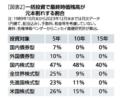 ［図表2］一括投資で最終時価残高が元本割れする場合