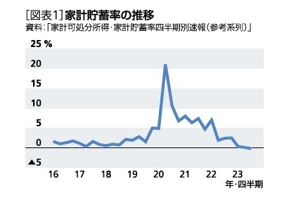 ［図表1］家計貯蓄率の推移