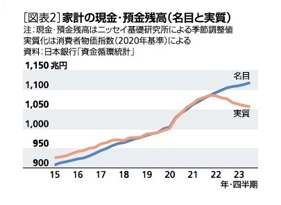 ［図表2］家計の現金・預金残高(名目と実質)