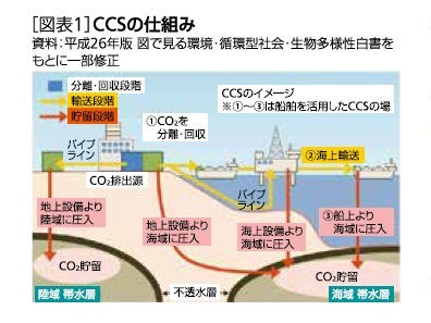 ［図表1］CCSの仕組み
