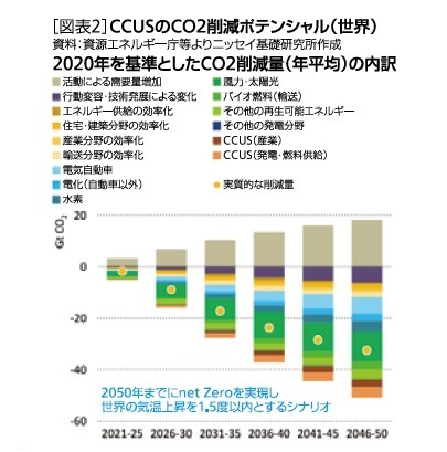 ［図表2］CCUSのCO2削減ポテンシャル(世界)