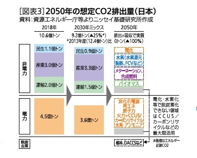［図表3］2050年の想定CO2排出量(日本)