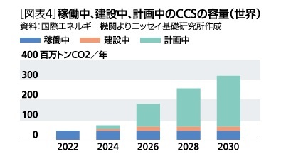 ［図表4］稼働中、建設中、計画中のCCSの容量(世界)