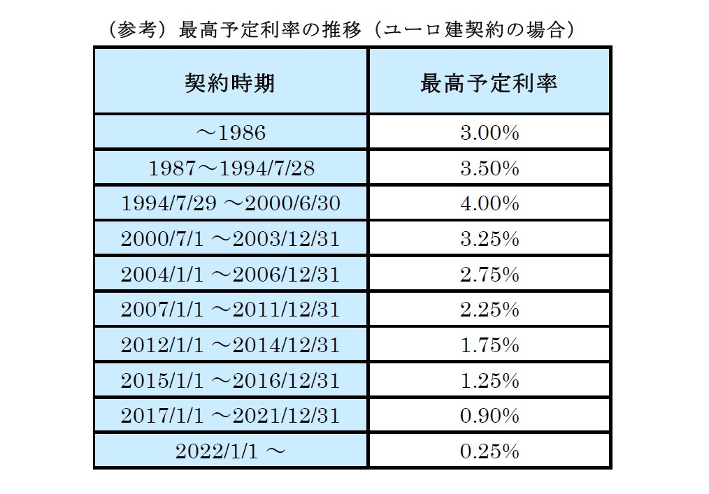 （参考）最高予定利率の推移（ユーロ建契約の場合）