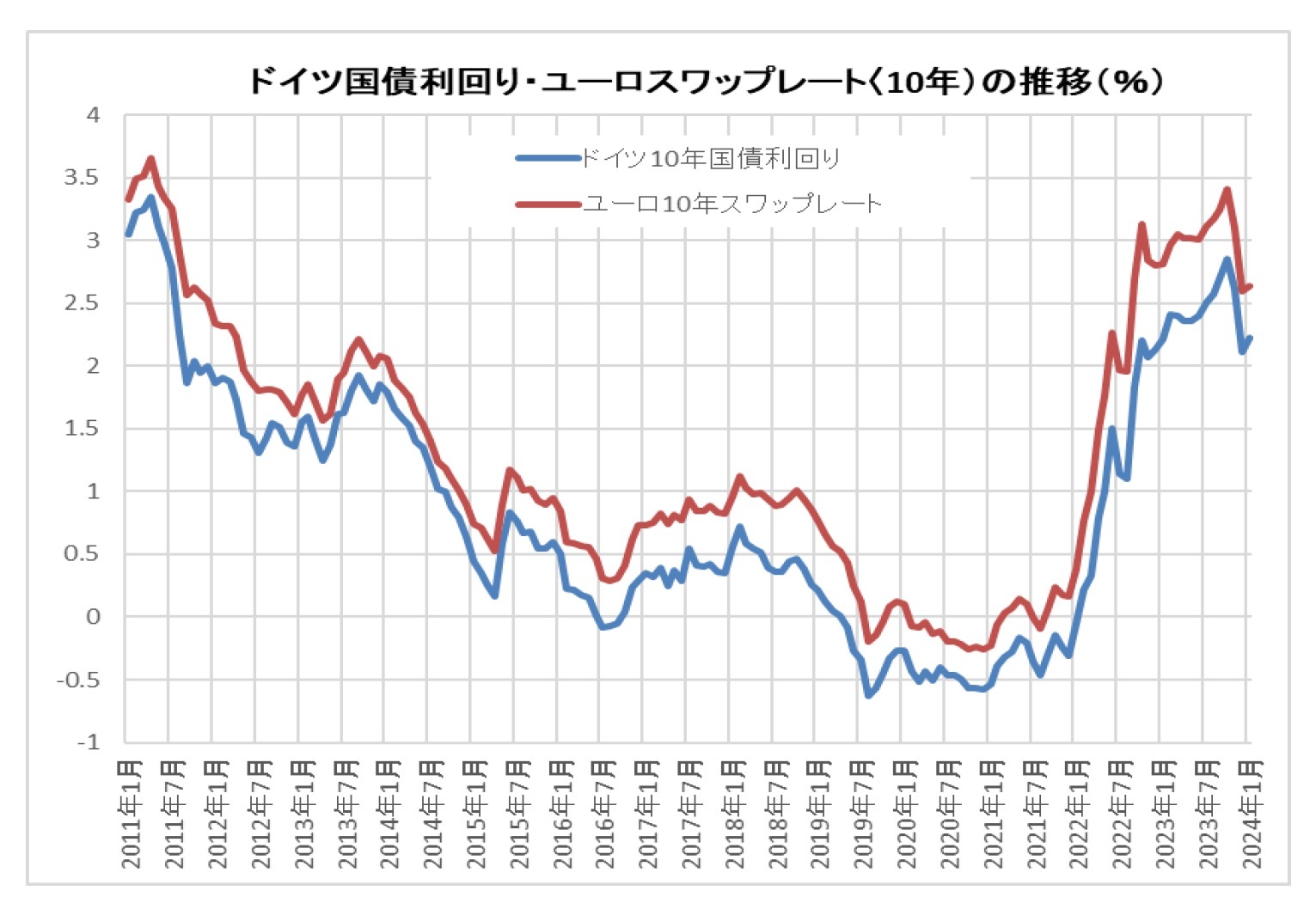 ドイツ国債利回り・ユーロスワップレート(10年)の推移(％)