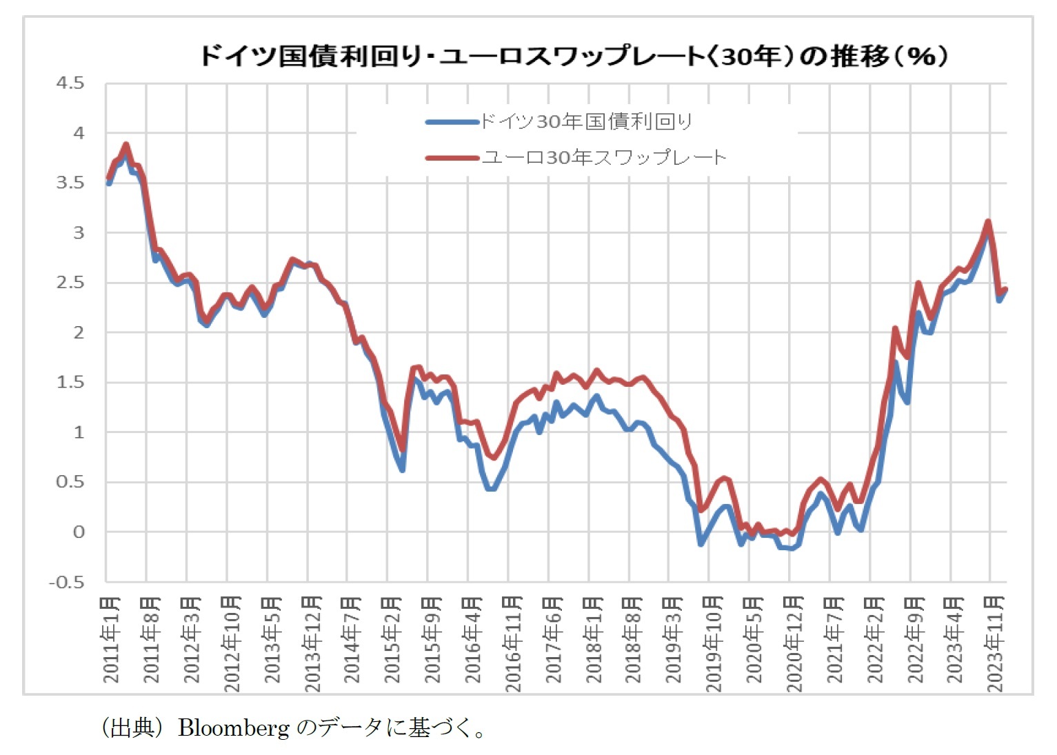 ドイツ国債利回り・ユーロスワップレート(30年)の推移(％)