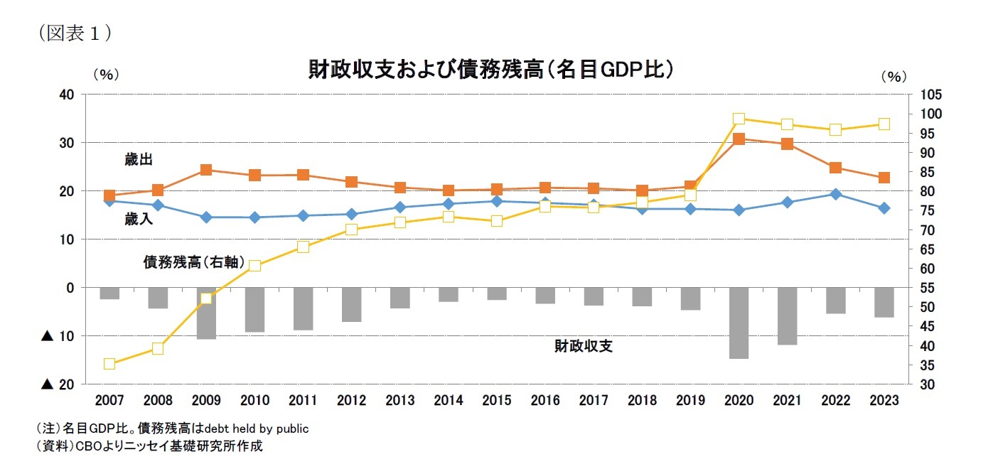 (図表1)財政収支および債務残高(名目GDP比)