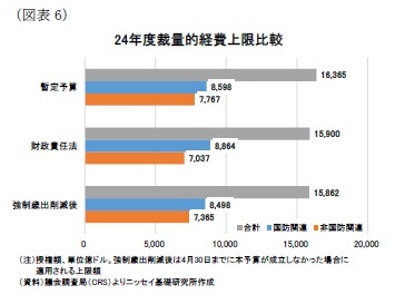 （図表6）24年度裁量的経費上限比較