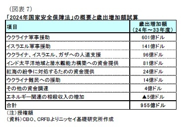(図表7)「2024年国家安全保障法」の概要と歳出増加額試算