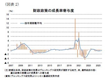 (図表2)財政政策の成長率寄与度