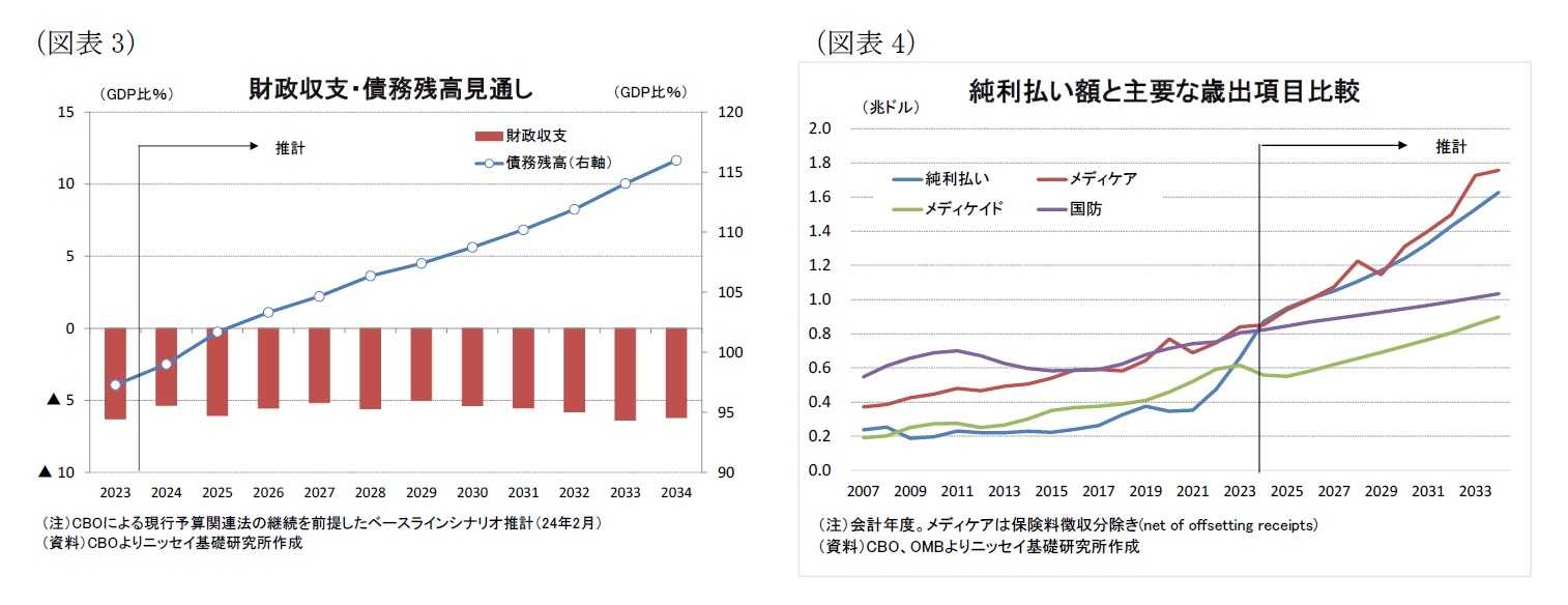 （図表3）財政収支・債務残高見通し/（図表4）純利払い額と主要な歳出項目比較