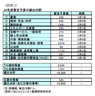 (図表5)24年度暫定予算の歳出内訳