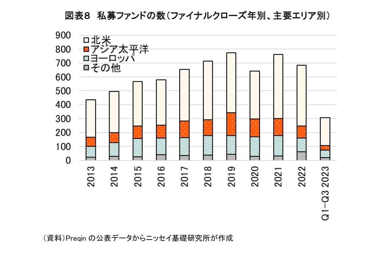 図表８　私募ファンドの数（ファイナルクローズ年別、主要エリア別）