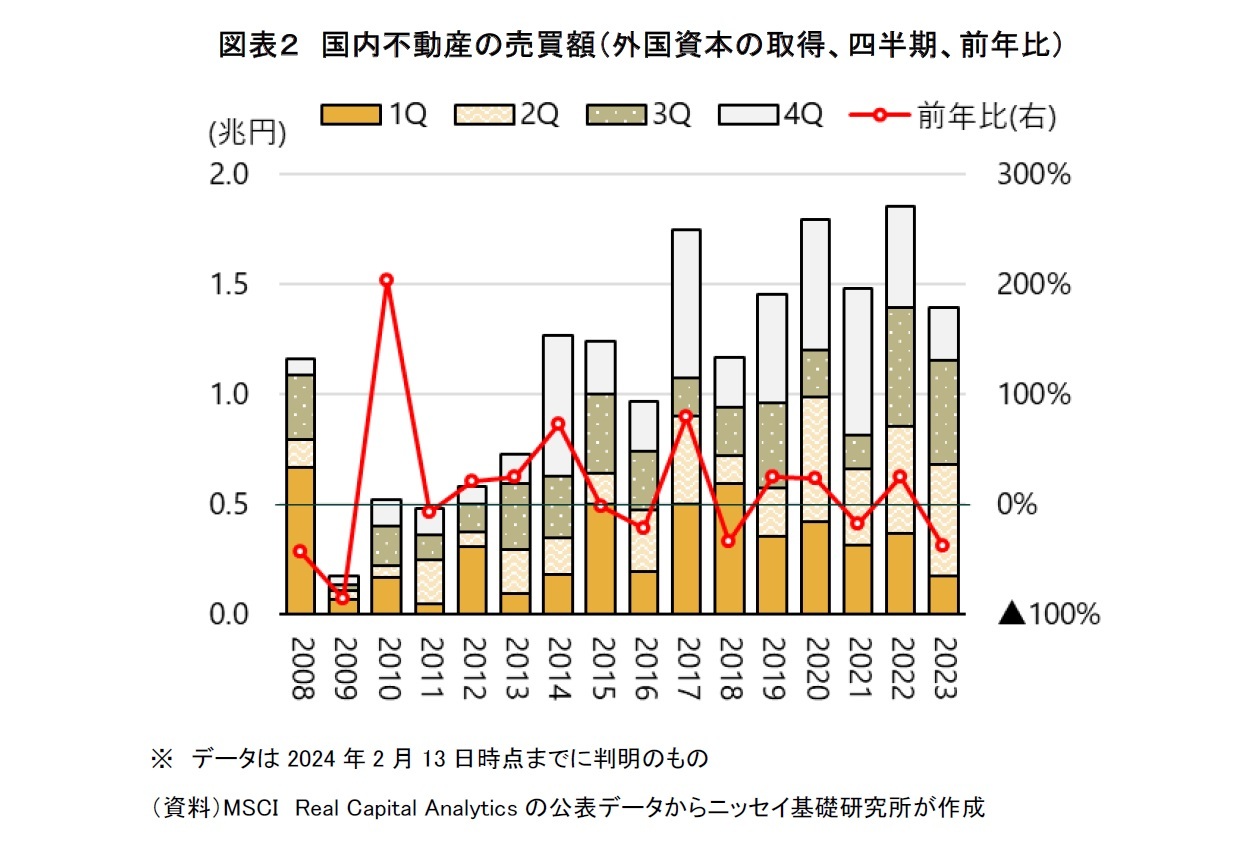 図表２ 国内不動産の売買額（外国資本の取得、四半期、前年比）