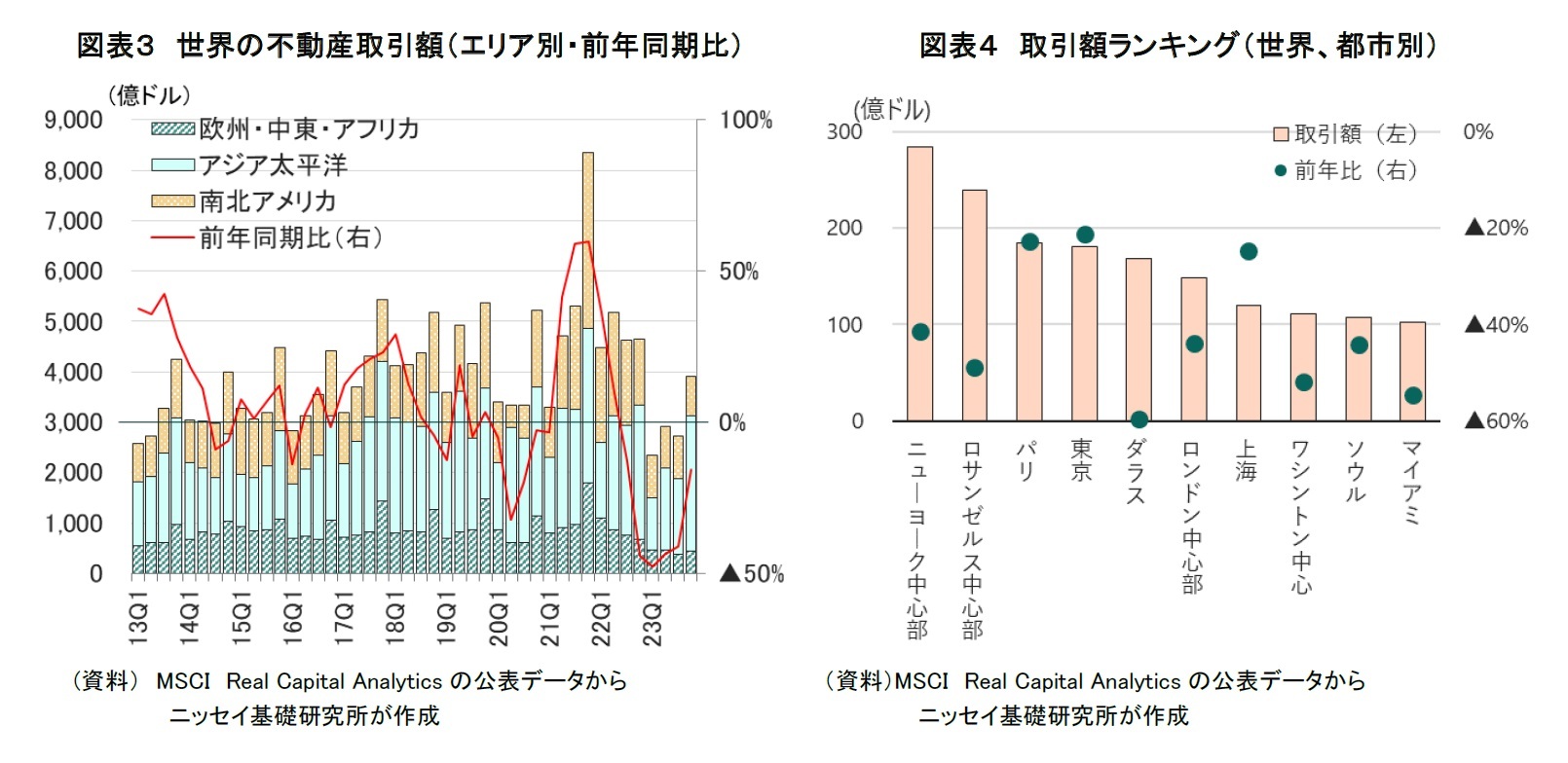 図表３ 世界の不動産取引額（エリア別・前年同期比）/図表４ 取引額ランキング（世界、都市別）