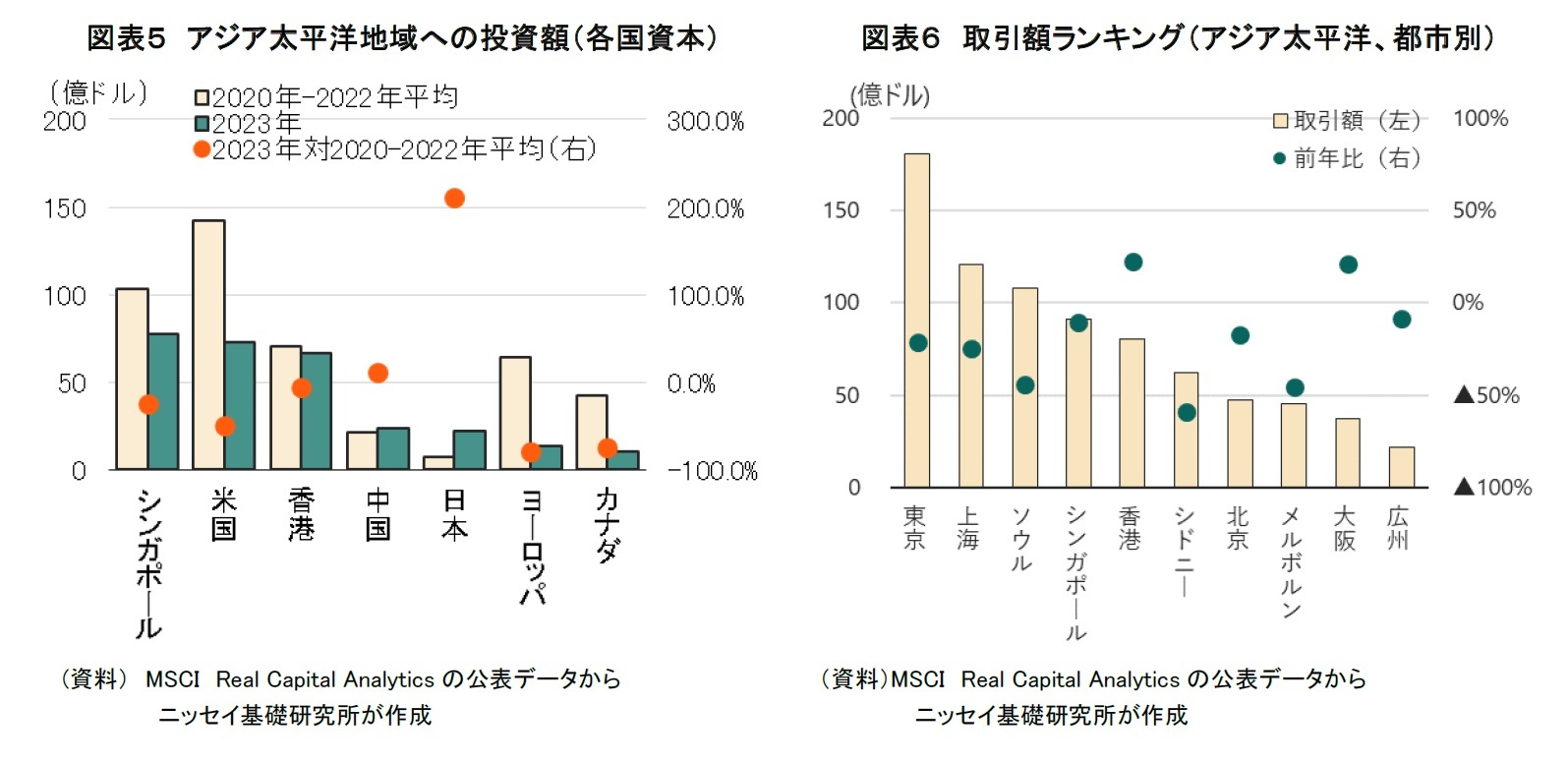 図表５ アジア太平洋地域への投資額（各国資本）/図表６ 取引額ランキング（アジア太平洋、都市別）