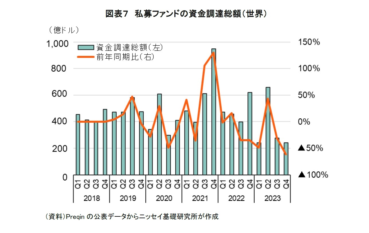 図表７　私募ファンドの資金調達総額（世界）