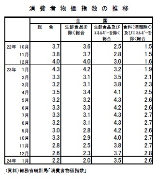 消費者物価指数の推移