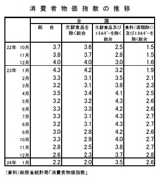 消費者物価指数の推移