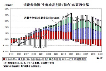 消費者物価(生鮮食品を除く総合)の要因分解