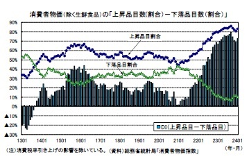 消費者物価(除く生鮮食品)の「上昇品目数(割合)-下落品目数(割合)」