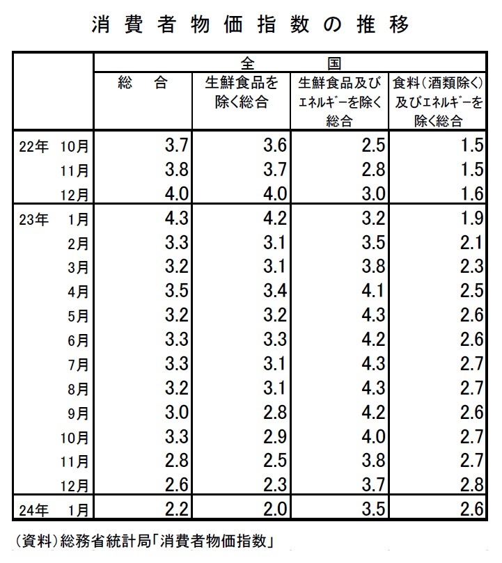 消費者物価（全国24年1月）－コアCPI上昇率は2％まで低下したが