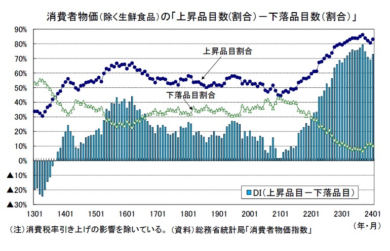 消費者物価（全国24年1月）－コアCPI上昇率は2％まで低下したが