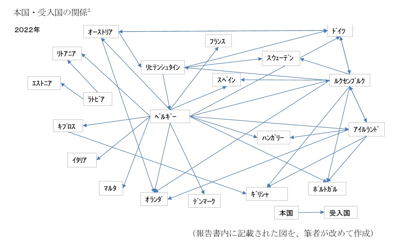 本国・受入国の関係