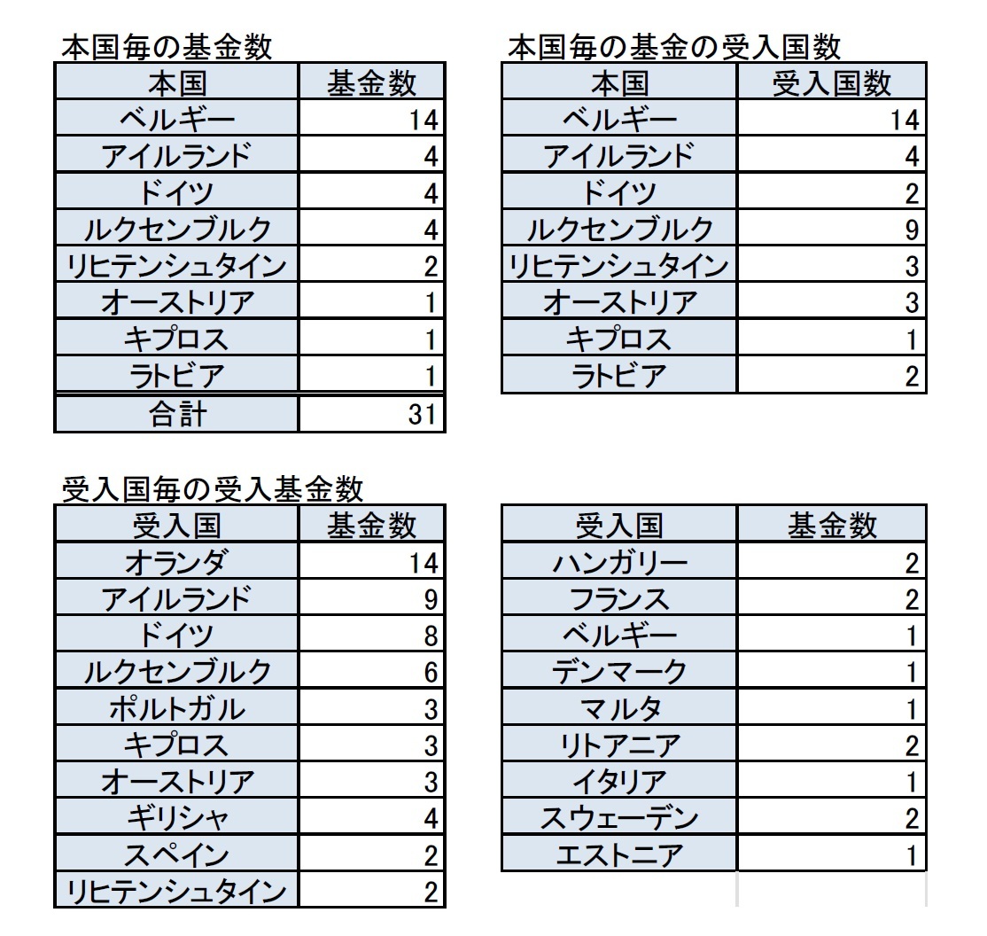 本国毎の基金数/本国毎の基金の受入国数/受入国毎の受入基金数/