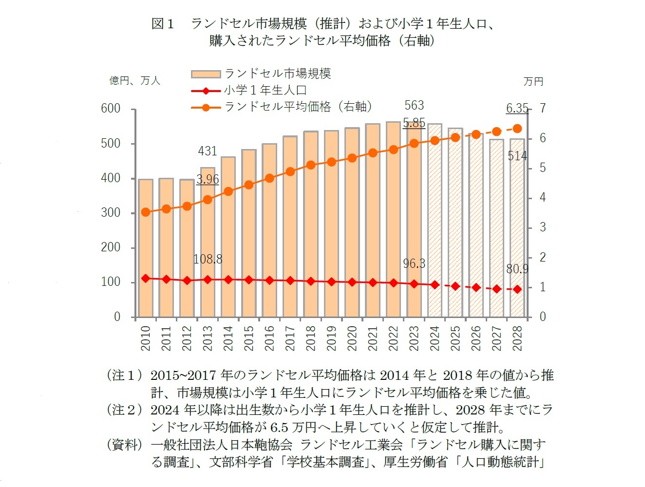 図１　ランドセル市場規模（推計）および小学１年生人口、購入されたランドセル平均価格（右軸）