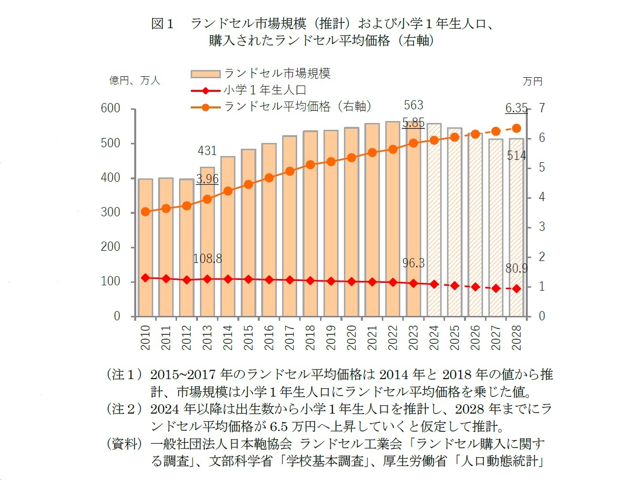 図1 ランドセル市場規模(推計)および小学1年生人口、購入されたランドセル平均価格(右軸)