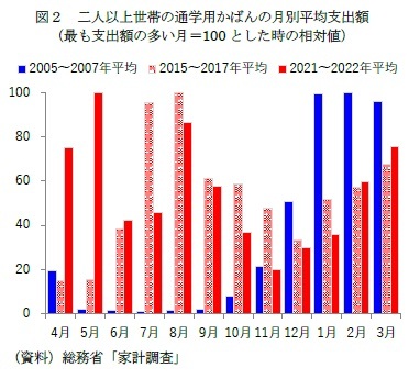図2 二人以上世帯の通学用かばんの月別平均支出額(最も支出額の多い月=100とした時の相対値)