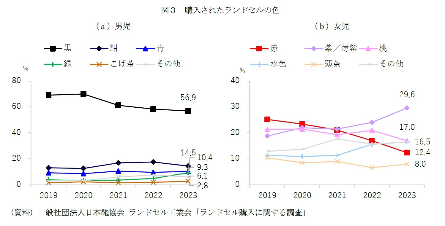 図３　購入されたランドセルの色