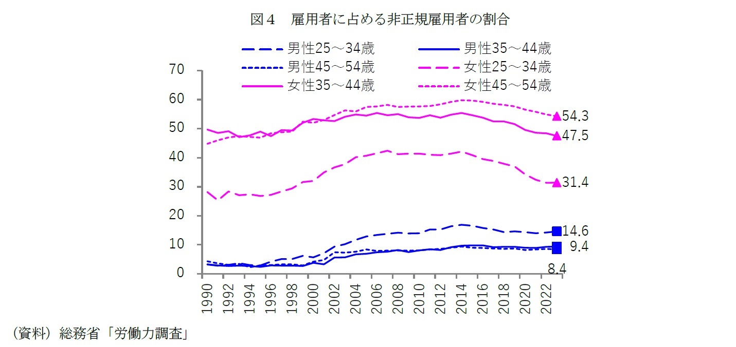 図４　雇用者に占める非正規雇用者の割合