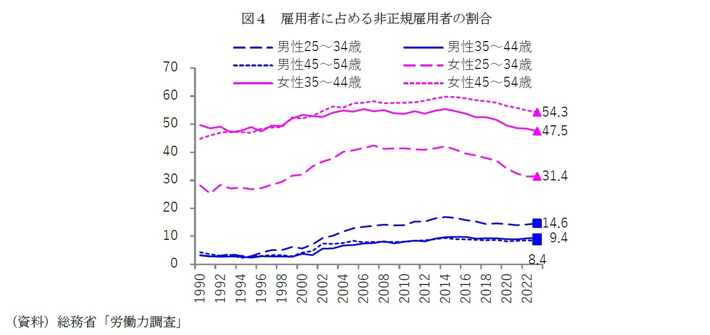図4 雇用者に占める非正規雇用者の割合