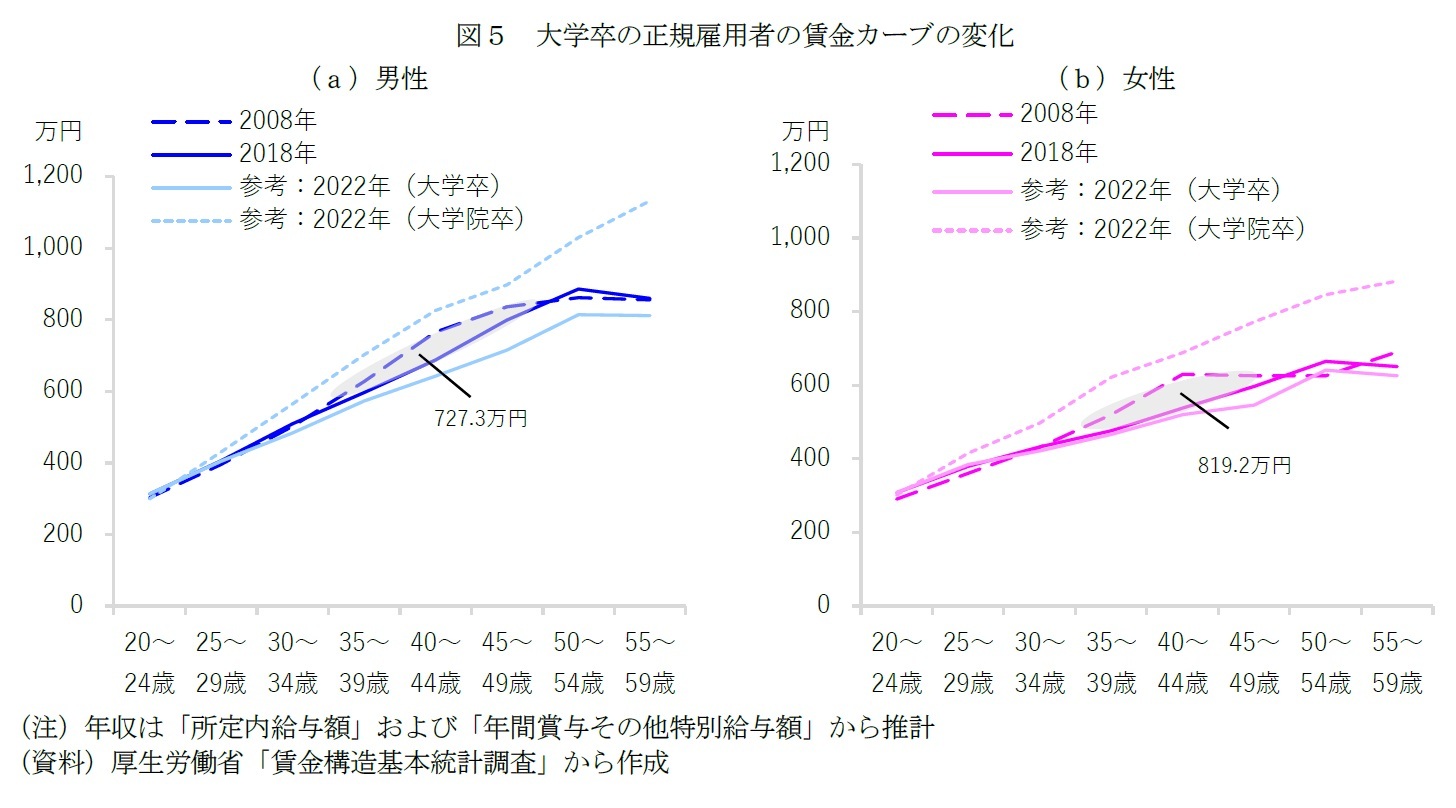 図５　大学卒の正規雇用者の賃金カーブの変化