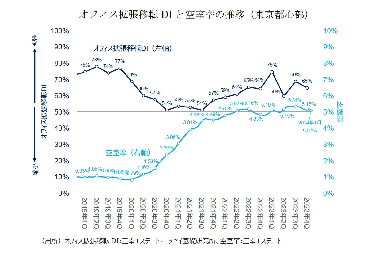 オフィス拡張移転DIと空室率の推移（東京都心部）