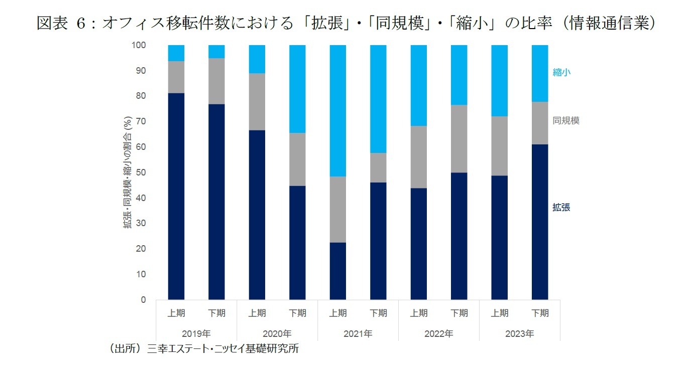 図表6：オフィス移転件数における「拡張」・「同規模」・「縮小」の比率（情報通信業）