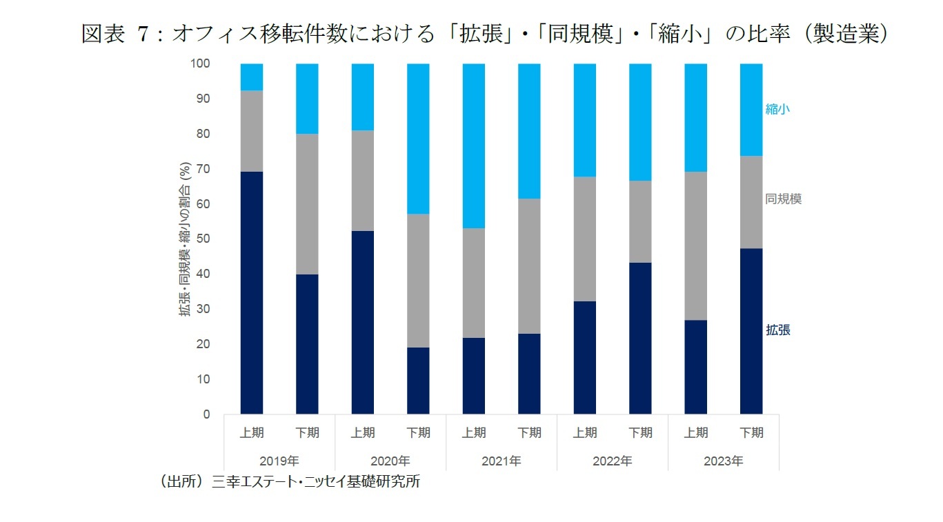 図表7：オフィス移転件数における「拡張」・「同規模」・「縮小」の比率（製造業）