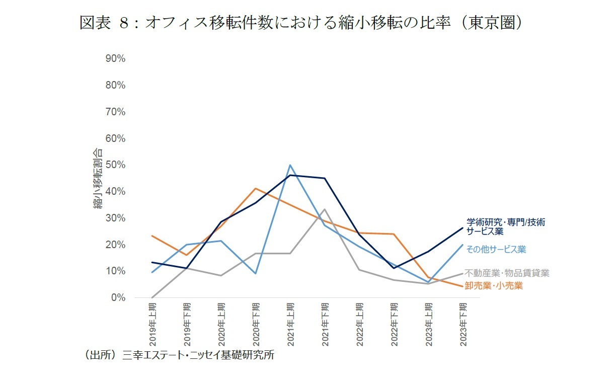 図表8：オフィス移転件数における縮小移転の比率（東京圏）