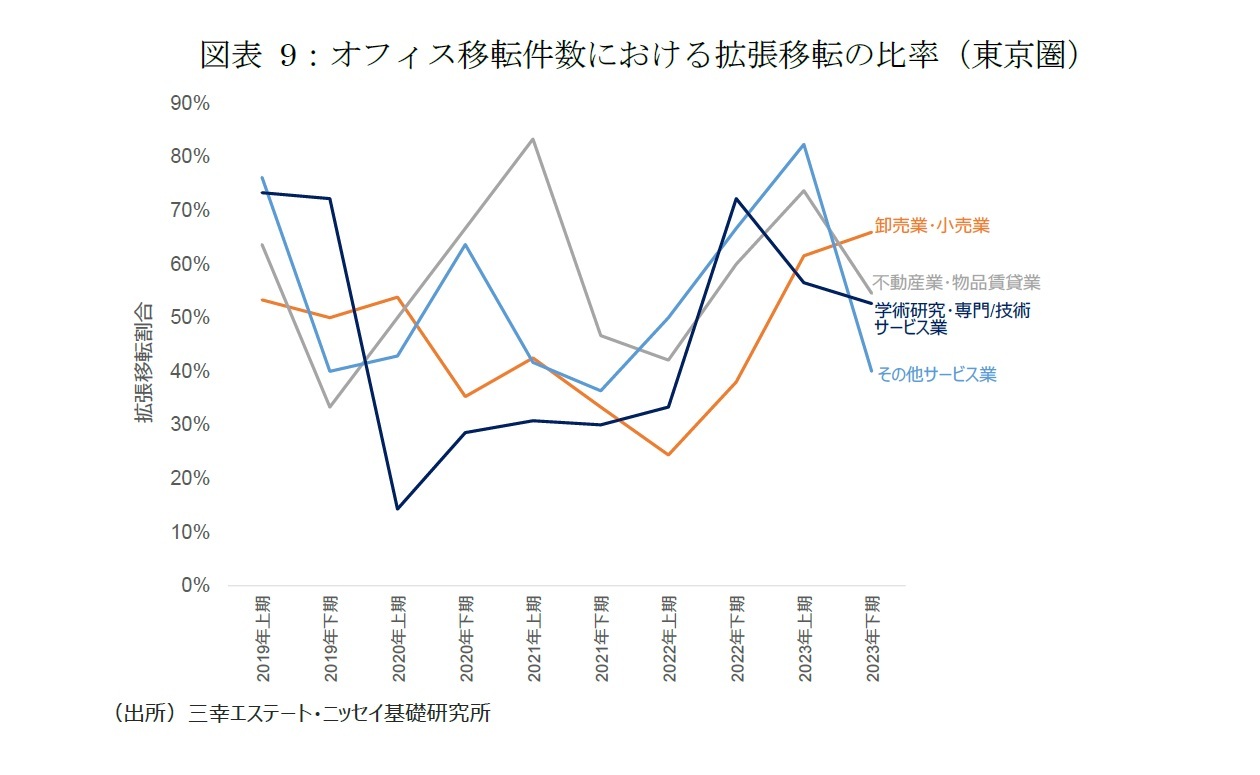 図表9：オフィス移転件数における拡張移転の比率（東京圏）