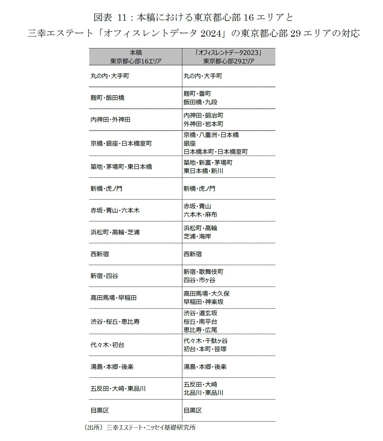 図表11：本稿における東京都心部16エリアと三幸エステート「オフィスレントデータ2024」の東京都心部29エリアの対応