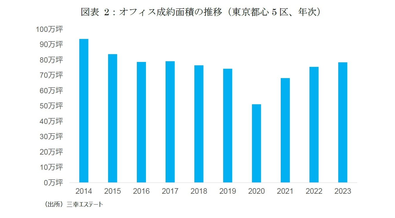 図表2：オフィス成約面積の推移（東京都心5区、年次）