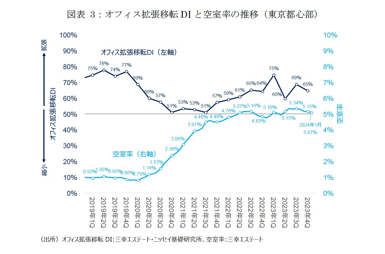 図表3：オフィス拡張移転DIと空室率の推移（東京都心部）