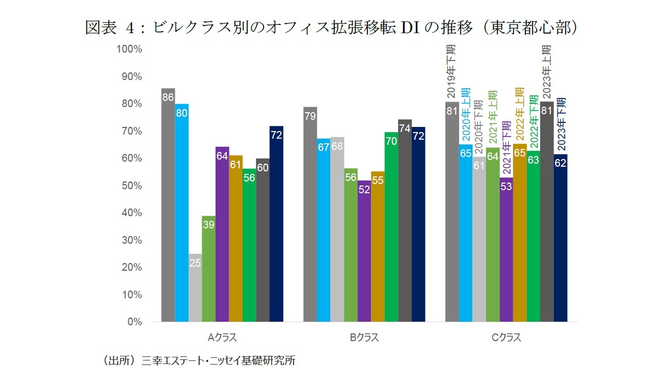 図表 4：ビルクラス別のオフィス拡張移転DIの推移（東京都心部）