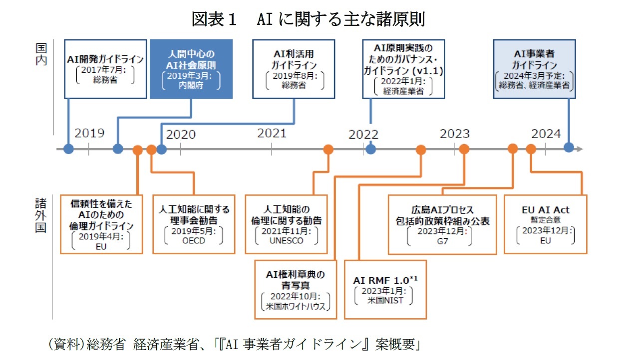 図表１　AIに関する主な諸原則