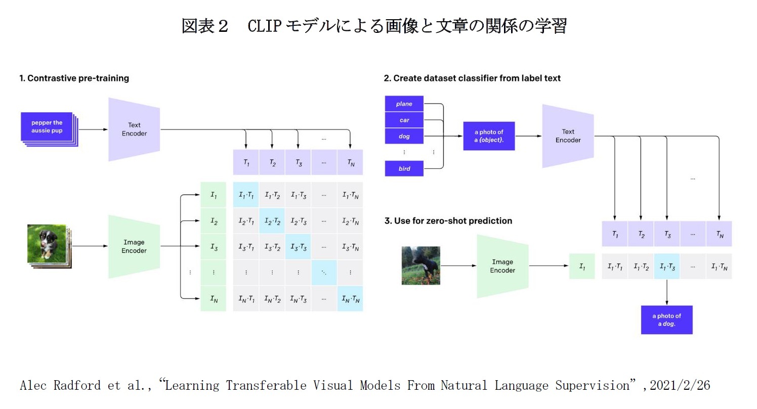 図表２　CLIPモデルによる画像と文章の関係の学習